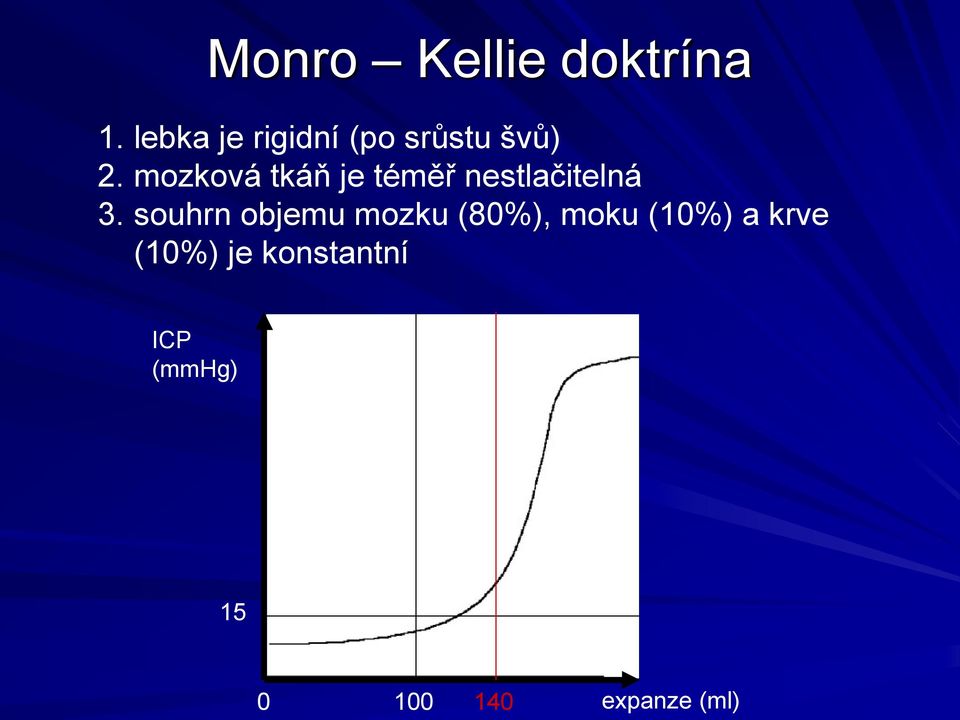 mozková tkáň je téměř nestlačitelná 3.