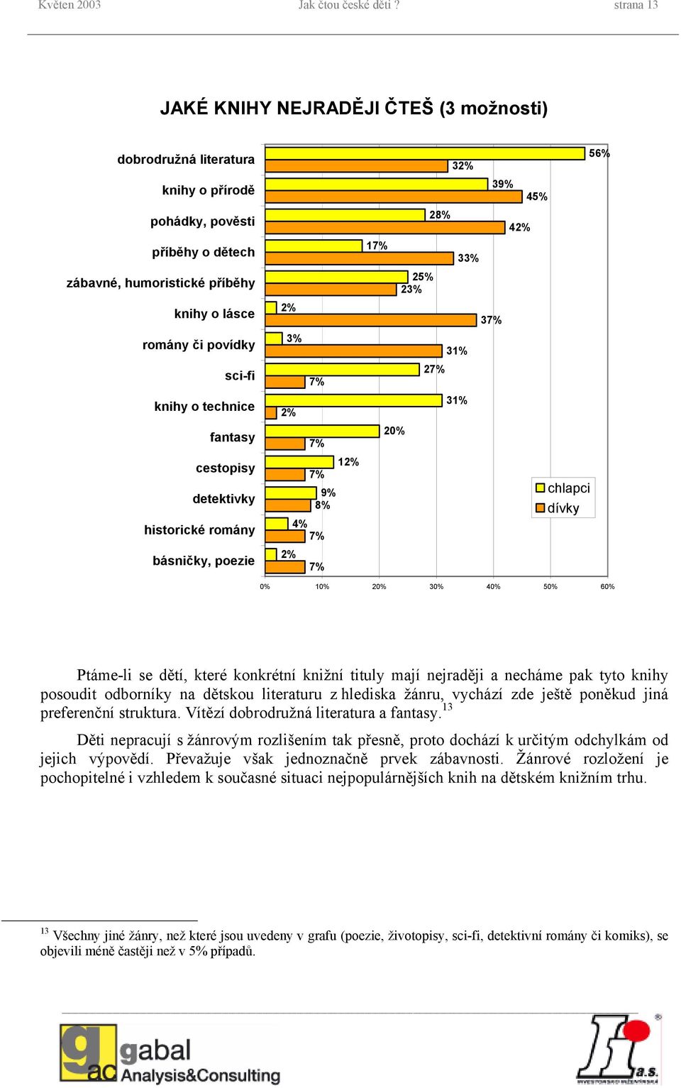 technice fantasy cestopisy detektivky historické romány básničky, poezie 2% 3% 7% 2% 7% 12% 7% 9% 8% 4% 7% 2% 7% 56% 32% 39% 45% 28% 42% 17% 33% 25% 23% 37% 31% 27% 31% 20% chlapci dívky 0% 10% 20%