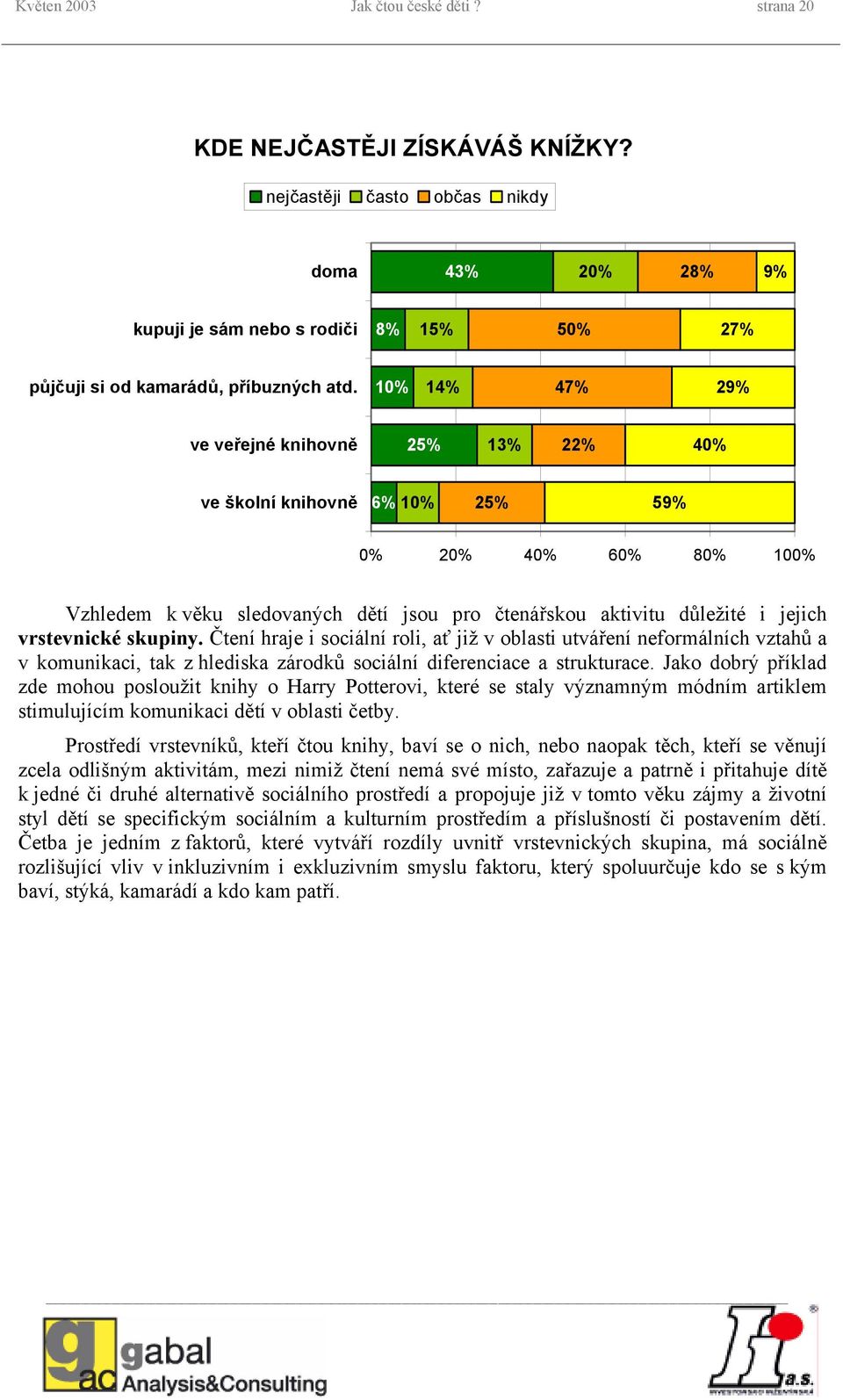 10% 14% 47% 29% ve veřejné knihovně 25% 13% 22% 40% ve školní knihovně 6% 10% 25% 59% 0% 20% 40% 60% 80% 100% Vzhledem k věku sledovaných dětí jsou pro čtenářskou aktivitu důležité i jejich