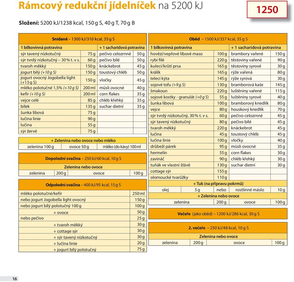 60 g pečivo bílé 50 g tvaroh měkký 150 g knäckebrot 45 g jogurt bílý (+10 g S) 150 g toustový chléb 50 g jogurt ovocný Jogobella light (+13 g S) 150 g vločky 45 g mléko polotučné 1,5% (+10 g S) 200