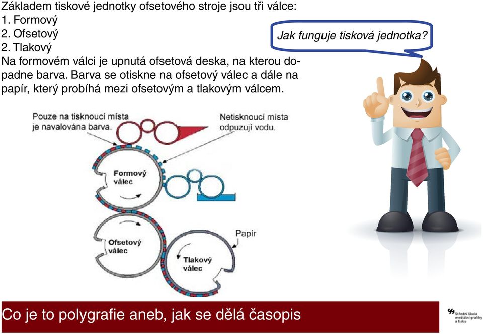 Tlakový Na formovém válci je upnutá ofsetová deska, na kterou dopadne