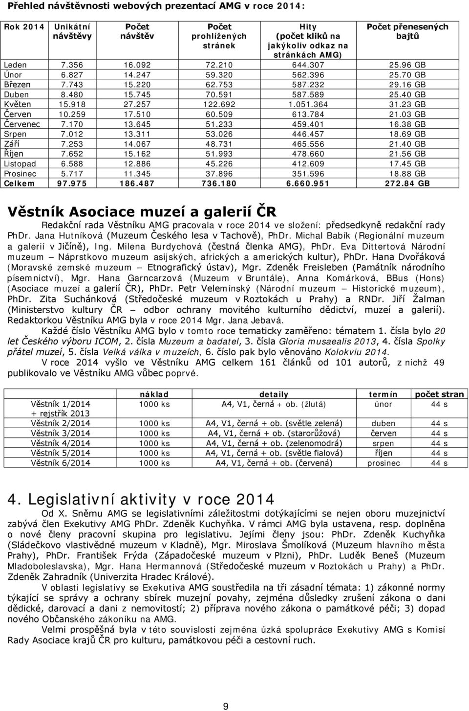 257 122.692 1.051.364 31.23 GB Červen 10.259 17.510 60.509 613.784 21.03 GB Červenec 7.170 13.645 51.233 459.401 16.38 GB Srpen 7.012 13.311 53.026 446.457 18.69 GB Září 7.253 14.067 48.731 465.