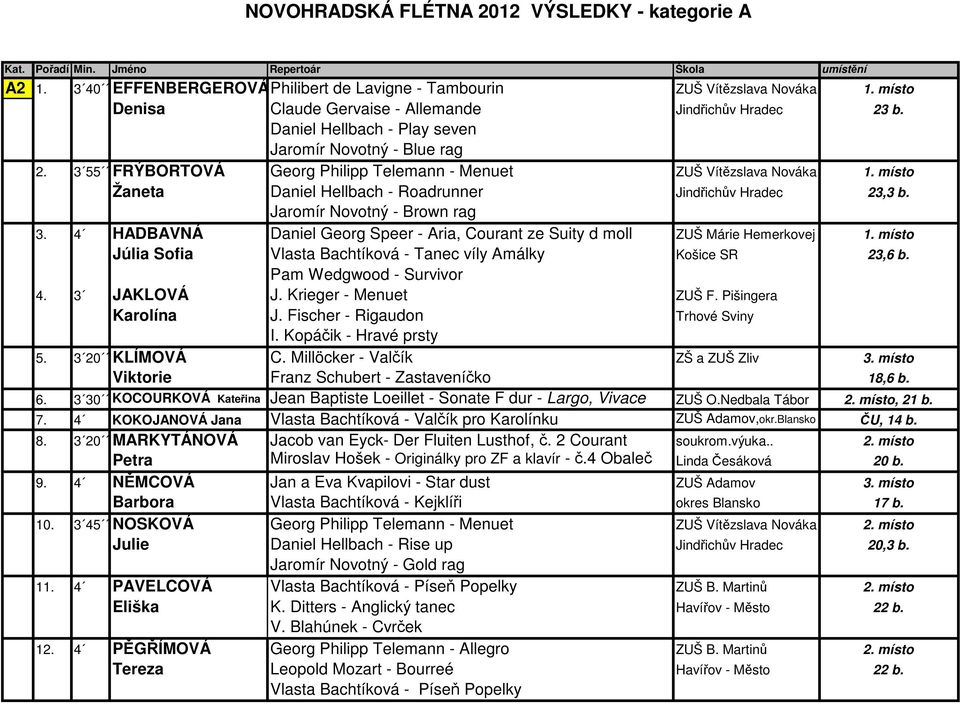 Jaromír Novotný - Brown rag 3. 4 HADBAVNÁ Daniel Georg Speer - Aria, Courant ze Suity d moll ZUŠ Márie Hemerkovej 1. místo Júlia Sofia Vlasta Bachtíková - Tanec víly Amálky Košice SR 23,6 b.