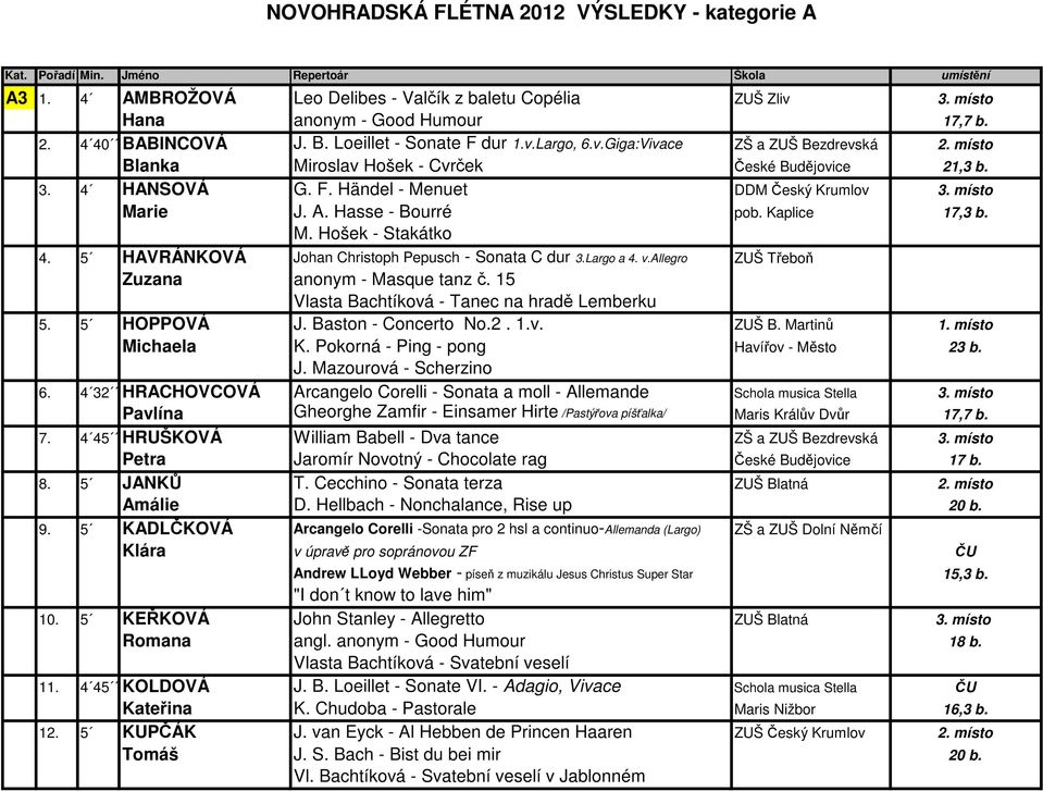 5 HAVRÁNKOVÁ Johan Christoph Pepusch - Sonata C dur 3.Largo a 4. v.allegro ZUŠ Třeboň Zuzana anonym - Masque tanz č. 15 Vlasta Bachtíková - Tanec na hradě Lemberku 5. 5 HOPPOVÁ J.