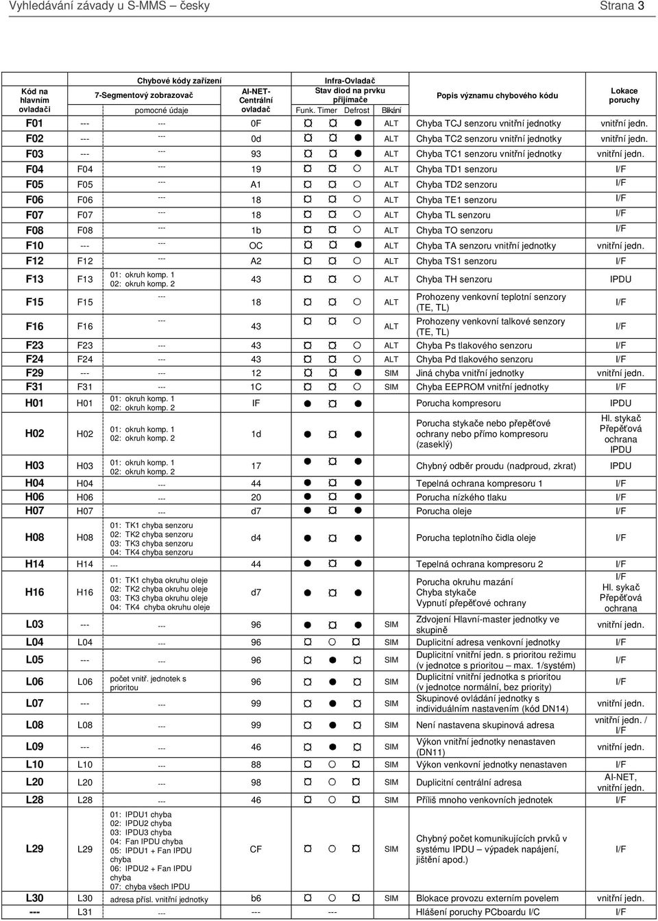 F15 43 ALT Chyba TH senzoru 18 ALT Prohozeny venkovní teplotní senzory (TE, TL) F16 F16 Prohozeny venkovní talkové senzory 43 ALT (TE, TL) F23 F23 43 ALT Chyba Ps tlakového senzoru F24 F24 43 ALT