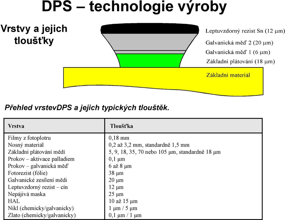 (fólie) Galvanické zesílení mědi Leptuvzdorný rezist cín Nepájivá maska HAL Nikl (chemicky/galvanicky) Zlato