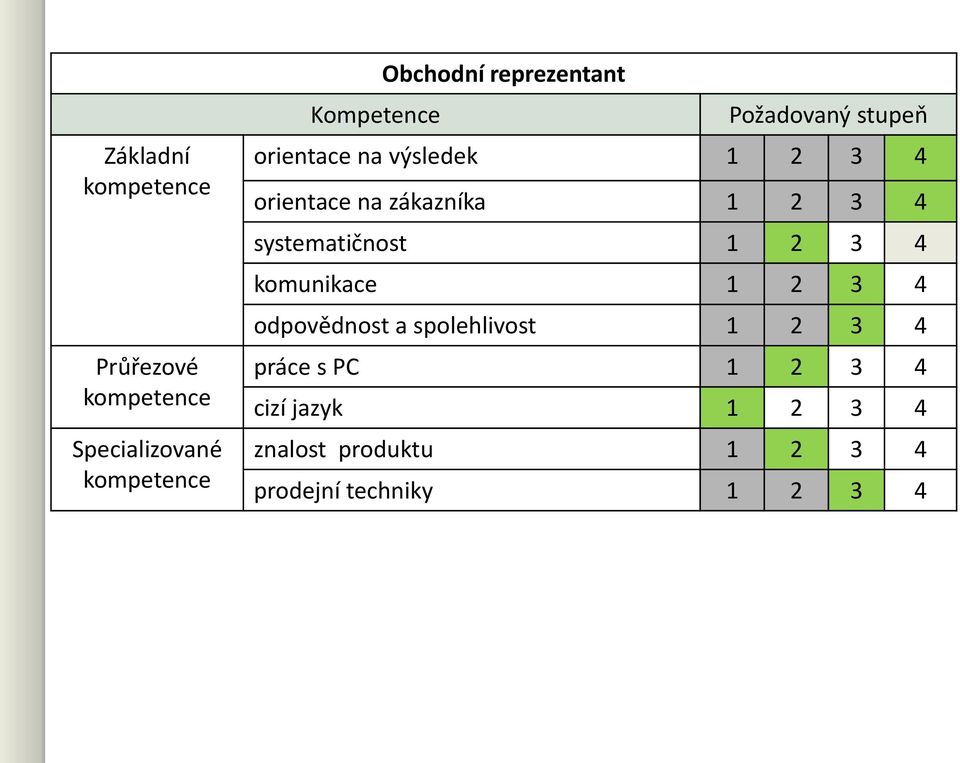 zákazníka 1 2 3 4 systematičnost 1 2 3 4 komunikace 1 2 3 4 odpovědnost a