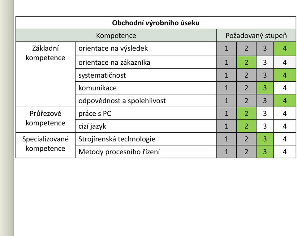 2 3 4 systematičnost 1 2 3 4 komunikace 1 2 3 4 odpovědnost a spolehlivost 1 2 3 4 práce s