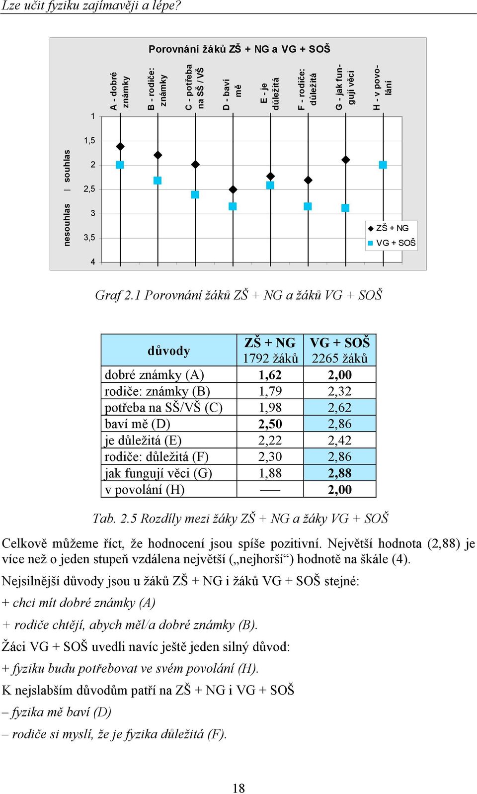 souhlas _ 2 2,5 3 3,5 4 ZŠ + NG VG + SOŠ Graf 2.