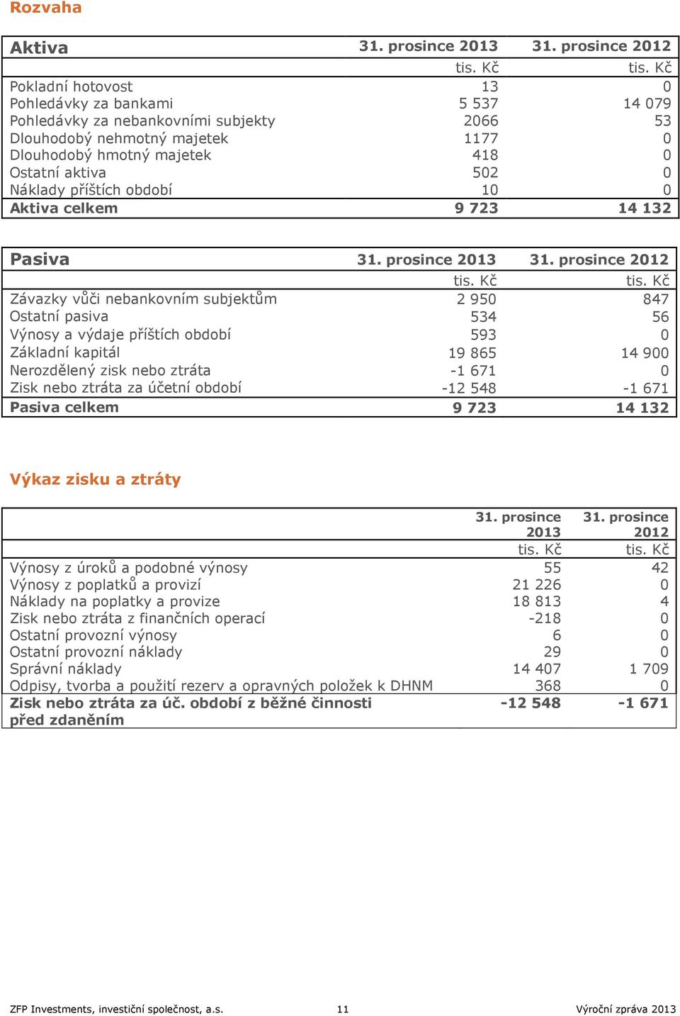 Náklady příštích období 10 0 Aktiva celkem 9 723 14 132 Pasiva 31. prosince 2013 31. prosince 2012 tis. Kč tis.