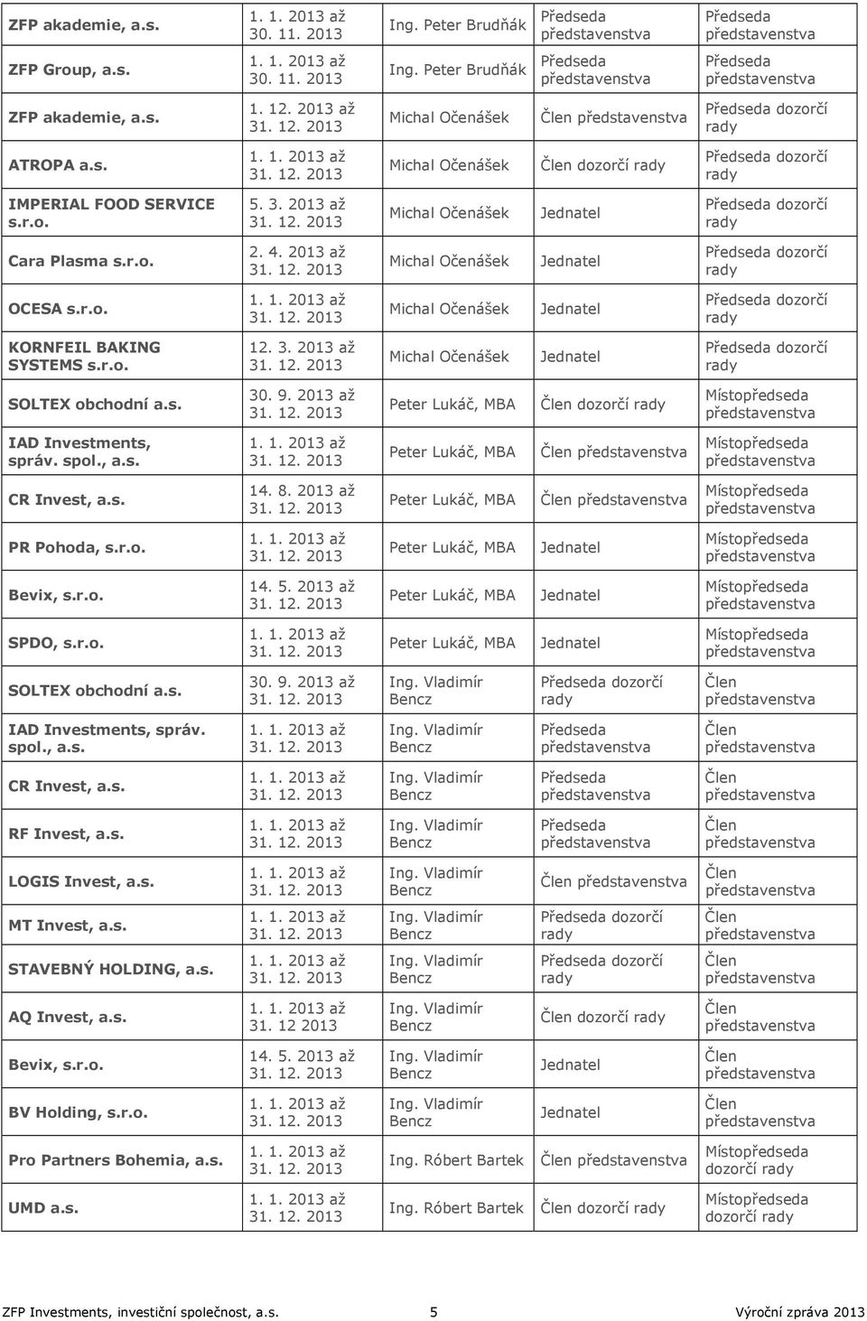 r.o. 12. 3. 2013 až Michal Očenášek Jednatel SOLTEX obchodní a.s. 30. 9. 2013 až Peter Lukáč, MBA Člen dozorčí IAD Investments, správ. spol., a.s. Peter Lukáč, MBA Člen CR Invest, a.s. 14. 8.