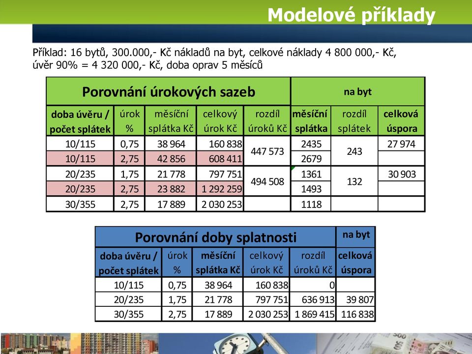 rozdíl celková počet splátek % splátka Kč úrok Kč úroků Kč splátka splátek úspora 10/115 0,75 38 964 160 838 2435 27 974 447 573 243 10/115 2,75 42 856 608 411 2679 20/235 1,75 21 778 797