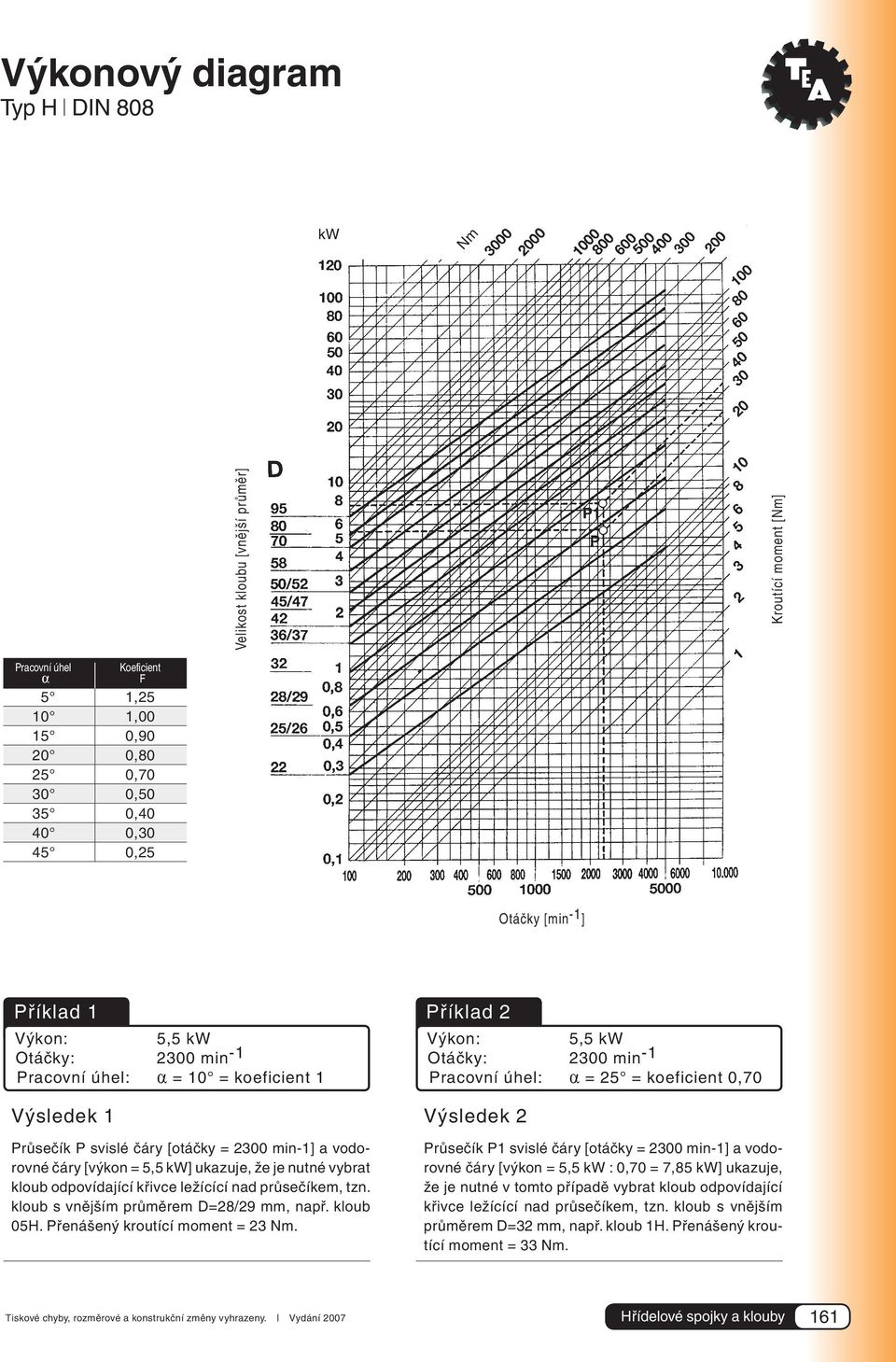 nutné vybrat kloub odpovídající křivce ležícící nad průsečíkem, tzn. kloub s vnějším průměrem D=28/29 mm, např. kloub 05H. Přenášený kroutící moment = 23 Nm.