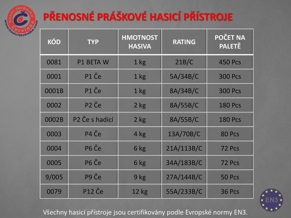 8A/55B/C 180 Pcs 0003 P4 Če 4 kg 13A/70B/C 80 Pcs 0004 P6 Če 6 kg 21A/113B/C 72 Pcs 0005 P6 Če 6 kg 34A/183B/C 72 Pcs 9/005