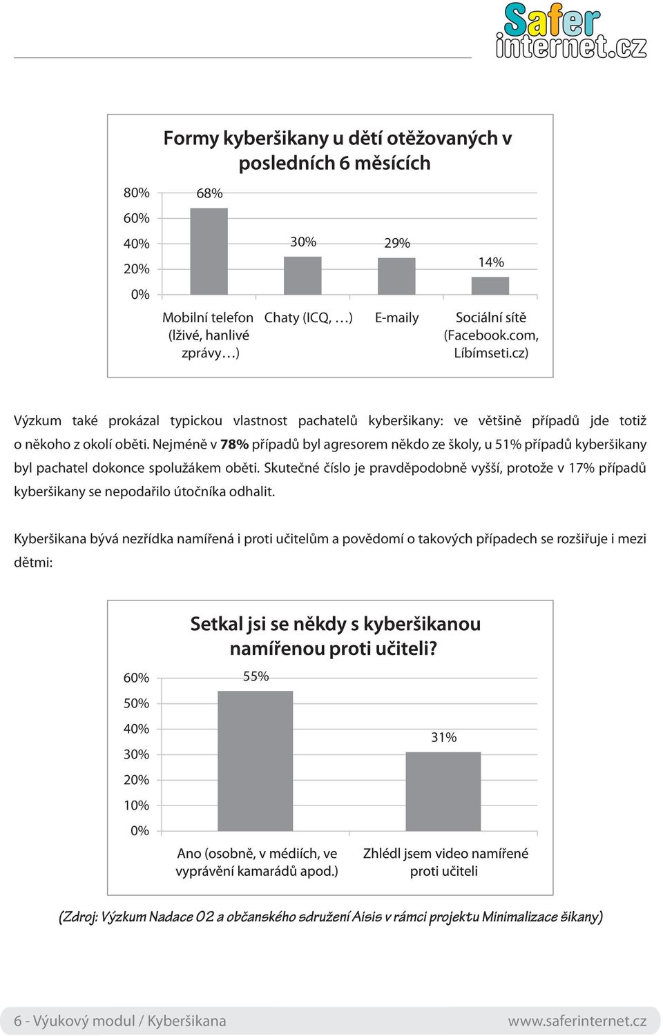 Nejméně v 78% případů byl agresorem někdo ze školy, u 51% případů kyberšikany byl pachatel dokonce spolužákem oběti.