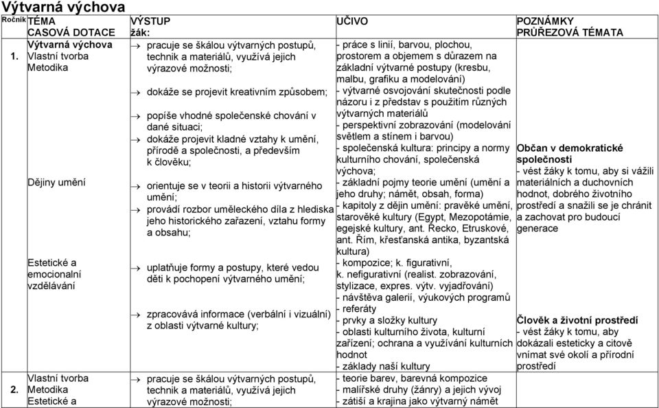 jeho historického zařazení, vztahu formy uplatňuje formy a postupy, které vedou děti k pochopení výtvarného zpracovává informace (verbální i vizuální) z oblasti výtvarné kultury; - práce s linií,