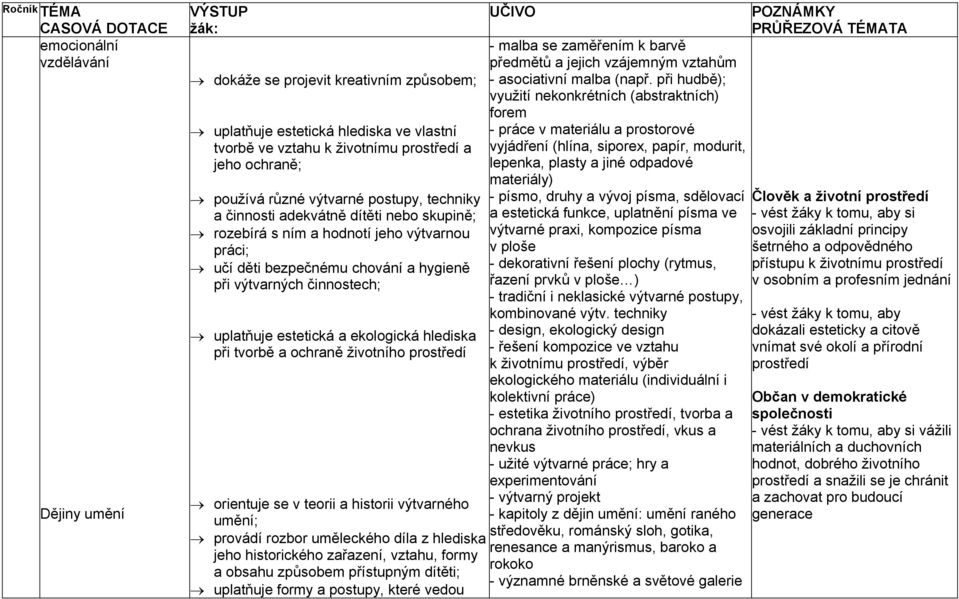 obsahu způsobem přístupným dítěti; uplatňuje formy a postupy, které vedou - malba se zaměřením k barvě předmětů a jejich vzájemným vztahům - asociativní malba (např.