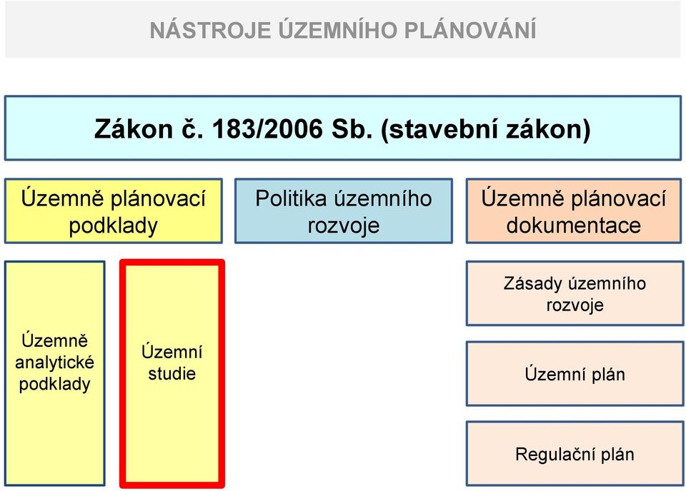 územního rozvoje Územně plánovací dokumentace Zásady