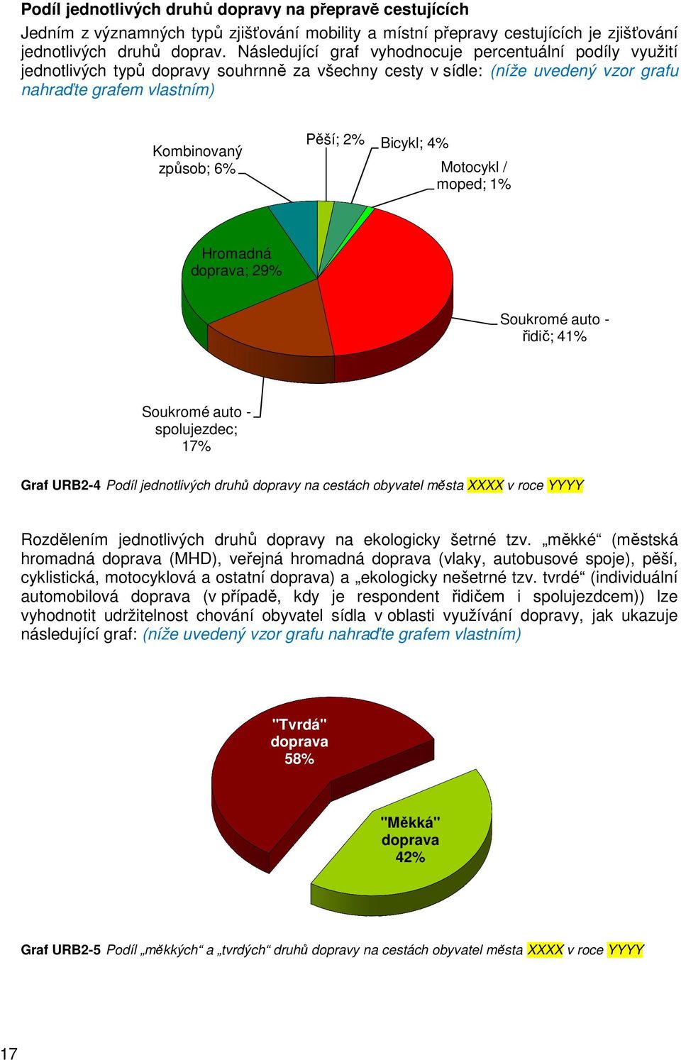 2% Bicykl; 4% Motocykl / moped; 1% Hromadná doprava; 29% Soukromé auto - řidič; 41% Soukromé auto - spolujezdec; 17% Graf URB2-4 Podíl jednotlivých druhů dopravy na cestách obyvatel města XXXX v roce