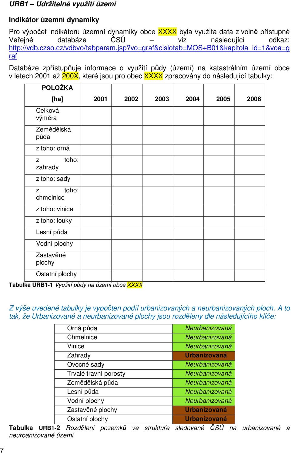 vo=graf&cislotab=mos+b01&kapitola_id=1&voa=g raf Databáze zpřístupňuje informace o využití půdy (území) na katastrálním území obce v letech 2001 až 200X, které jsou pro obec XXXX zpracovány do