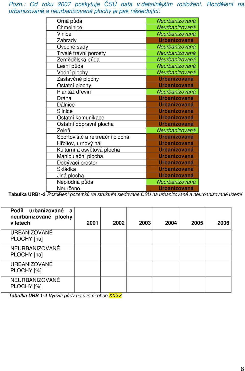 travní porosty Neurbanizovaná Zemědělská půda Neurbanizovaná Lesní půda Neurbanizovaná Vodní plochy Neurbanizovaná Zastavěné plochy Urbanizovaná Ostatní plochy Urbanizovaná Plantáž dřevin