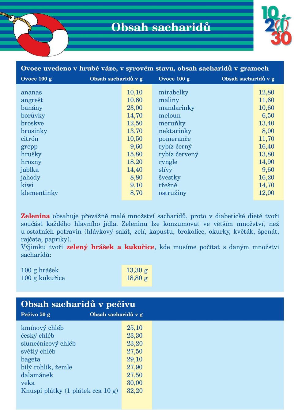 rybíz červený 13,80 hrozny 18,20 ryngle 14,90 jablka 14,40 slívy 9,60 jahody 8,80 švestky 16,20 kiwi 9,10 třešně 14,70 klementinky 8,70 ostružiny 12,00 Zelenina obsahuje převážně malé množství