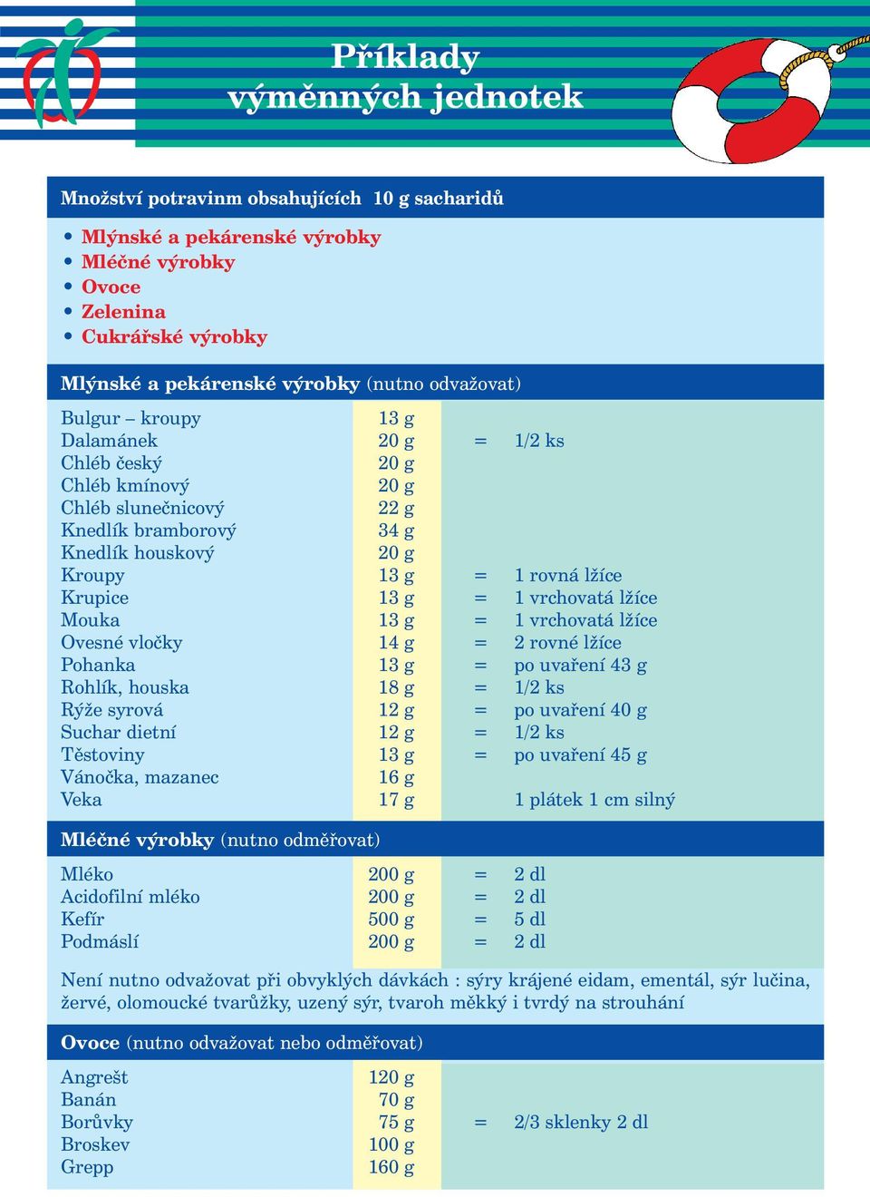 vrchovatá lžíce Mouka 13 g = 1 vrchovatá lžíce Ovesné vločky 14 g = 2 rovné lžíce Pohanka 13 g = po uvaření 43 g Rohlík, houska 18 g = 1/2 ks Rýže syrová 12 g = po uvaření 40 g Suchar dietní 12 g =