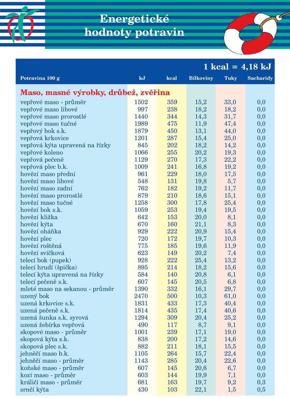 s.k. 1879 450 13,1 44,0 0,0 vepřová krkovice 1201 287 15,4 25,0 0,0 vepřová kýta upravená na řízky 845 202 18,2 14,2 0,0 vepřové koleno 1066 255 20,2 19,3 0,0 vepřová pečeně 1129 270 17,3 22,2 0,0