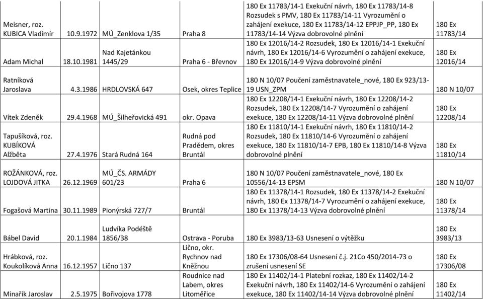 1981 Nad Kajetánkou 1445/29 Praha 6 - Břevnov 11783/14-1 Exekuční návrh, 11783/14-8 Rozsudek s PMV, 11783/14-11 Vyrozumění o zahájení exekuce, 11783/14-12 EPPJP_PP, 11783/14-14 Výzva dobrovolné