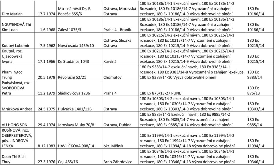 5.1975 Hulvácká 1401/11B Ostrava VU HONG SON 29.4.1974 Jaroslava Misky 70/8 Ostrava, Dubina RUSÍNOVÁ, roz. OBERREITEROVÁ, pův. JINDROVÁ LENKA 8.12.1983 HAVLÍČKOVA 908/14 okr.