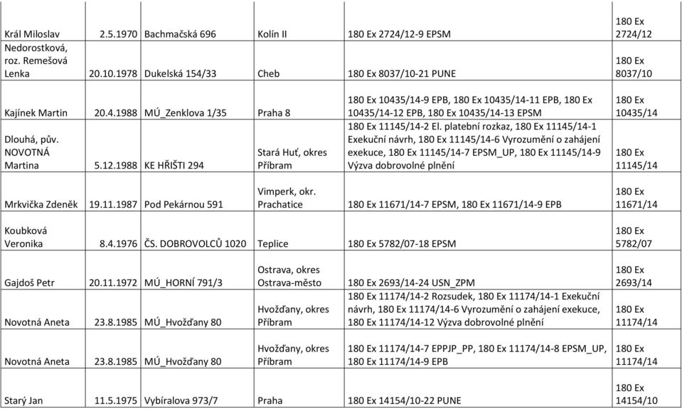 platební rozkaz, 11145/14-1 Exekuční návrh, 11145/14-6 Vyrozumění o zahájení exekuce, 11145/14-7 EPSM_UP, 11145/14-9 Výzva dobrovolné 10435/14 11145/14 Mrkvička Zdeněk 19.11.1987 Pod Pekárnou 591 Vimperk, okr.
