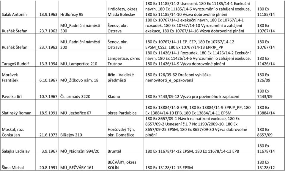 zahájení exekuce, 10767/14-16 Výzva dobrovolné 11185/14 10767/14 Rusňák Štefan 23.7.1962 MÚ_Radniční náměstí 300 Taragoš Rudolf 13.3.1994 MÚ_Lampertice 210 Šenov, okr.