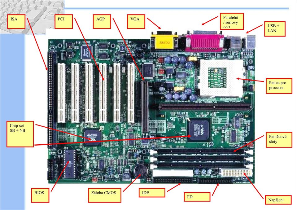 procesor Chip set SB + NB