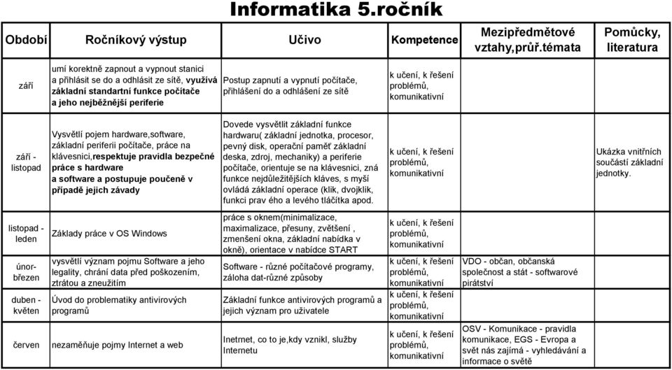 přihlášení do a odhlášení ze sítě září - listopad Vysvětlí pojem hardware,software, základní periferii počítače, práce na klávesnici,respektuje pravidla bezpečné práce s hardware a software a