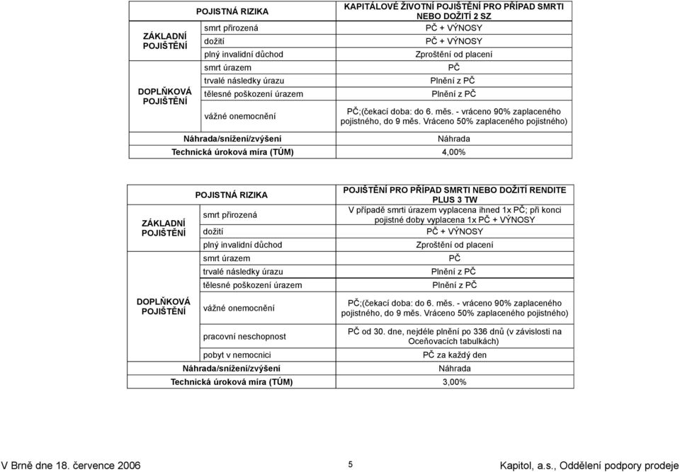 Vráceno 50% zaplaceného pojistného) Náhrada/snížení/zvýšení Náhrada Technická úroková míra (TÚM) 4,00% ZÁKLADNÍ POJIŠTĚNÍ DOPLŇKOVÁ POJIŠTĚNÍ POJISTNÁ RIZIKA smrt přirozená dožití plný invalidní