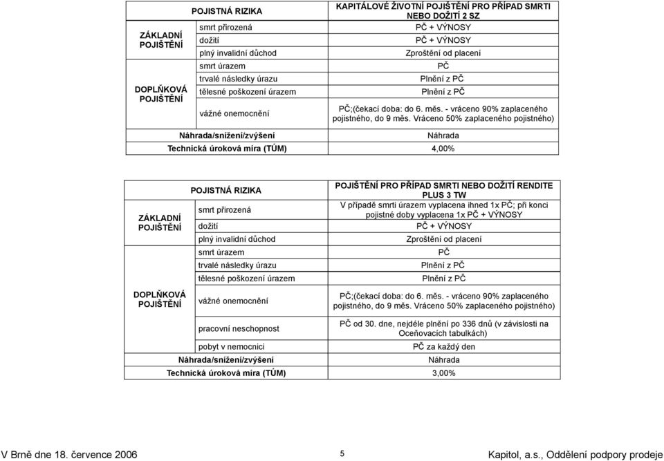 Vráceno 50% zaplaceného pojistného) Náhrada/snížení/zvýšení Náhrada Technická úroková míra (TÚM) 4,00% ZÁKLADNÍ POJIŠTĚNÍ DOPLŇKOVÁ POJIŠTĚNÍ POJISTNÁ RIZIKA smrt přirozená dožití plný invalidní