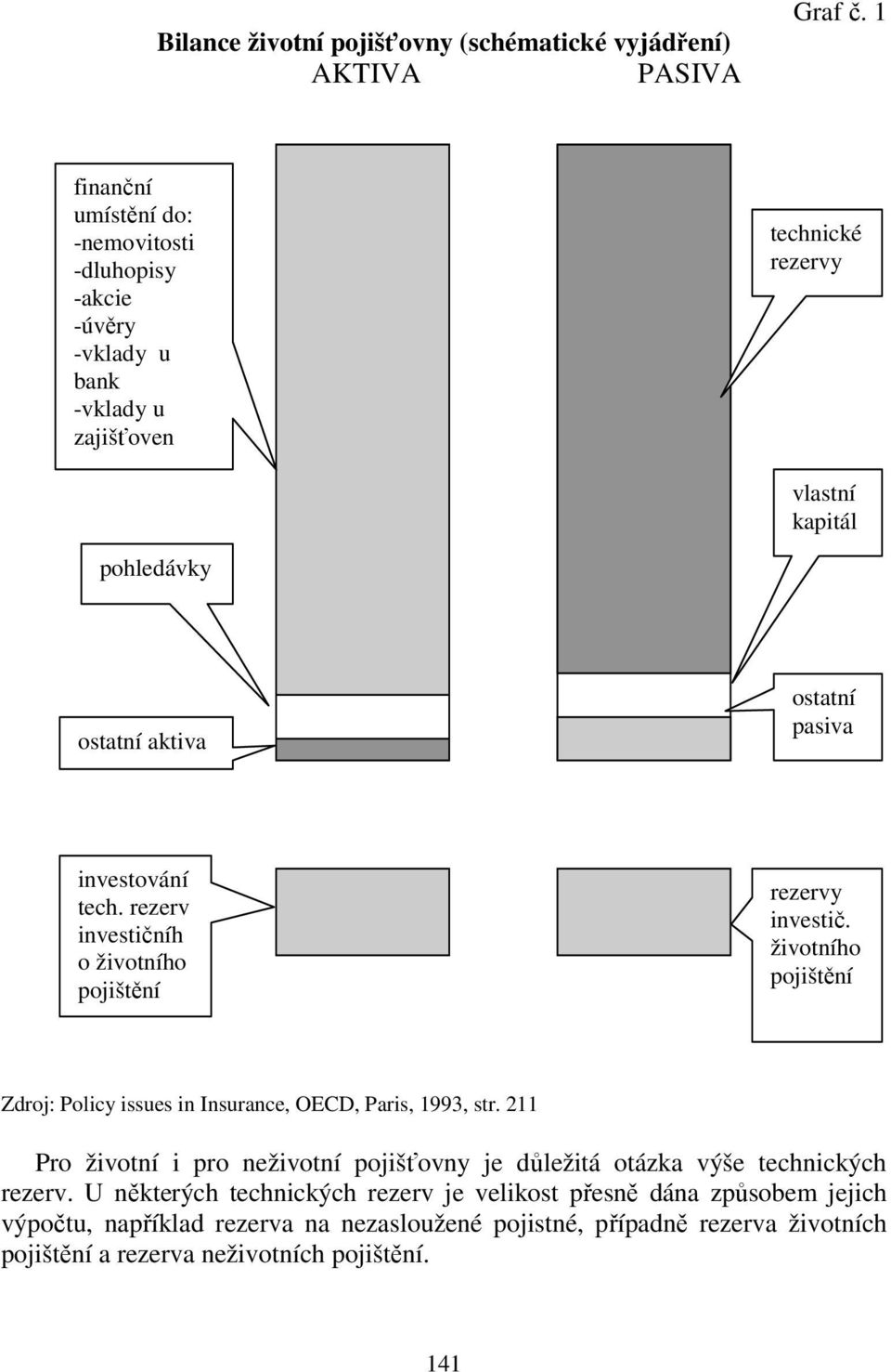 pasiva investování tech. rezerv investičníh o životního pojištění rezervy investič. životního pojištění Zdroj: Policy issues in Insurance, OECD, Paris, 1993, str.