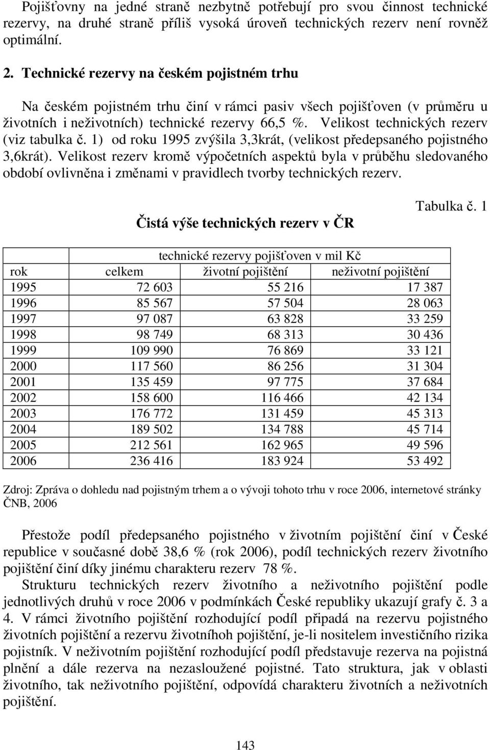 Velikost technických rezerv (viz tabulka č. 1) od roku 1995 zvýšila 3,3krát, (velikost předepsaného pojistného 3,6krát).