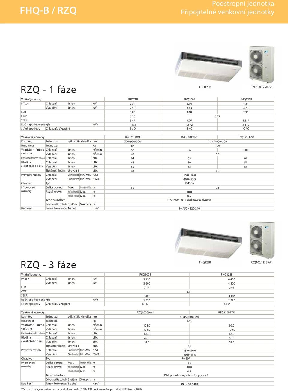 m³/min akustického výkonu Vytápění Okolní prostředí Min.~Max. CMT 20.0~15.5 Chladivo Typ R410A Délka potrubí Max. Venkovní jedn. Vnitřní jedn. m Vnitřní jedn. Vnitřní jedn. Max. m 67 109 52 96 100 48 90 64 65 67 48 50 51 50 52 53 43 45 15.