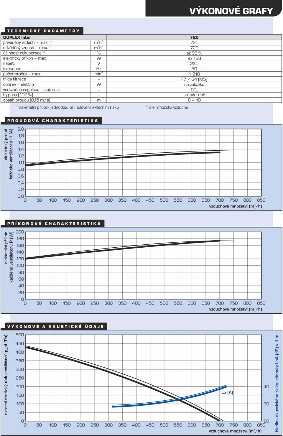 min 1 910 třída filtrace F7 / G4 (M5) dohřev elektro W na zakázku vestavěná regulace automat CO 2 by-pass (100 %) standardně dosah proudu (0,15 m/s) m 8 10 1) maximální průtok jednotkou při nulovém