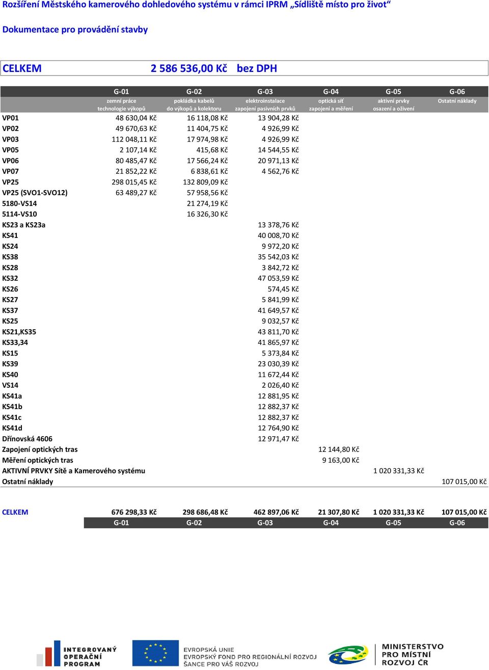 118,08 Kč 13 904,28 Kč VP02 49 670,63 Kč 11 404,75 Kč 4 926,99 Kč VP03 112 048,11 Kč 17 974,98 Kč 4 926,99 Kč VP05 2 107,14 Kč 415,68 Kč 14 544,55 Kč VP06 80 485,47 Kč 17 566,24 Kč 20 971,13 Kč VP07