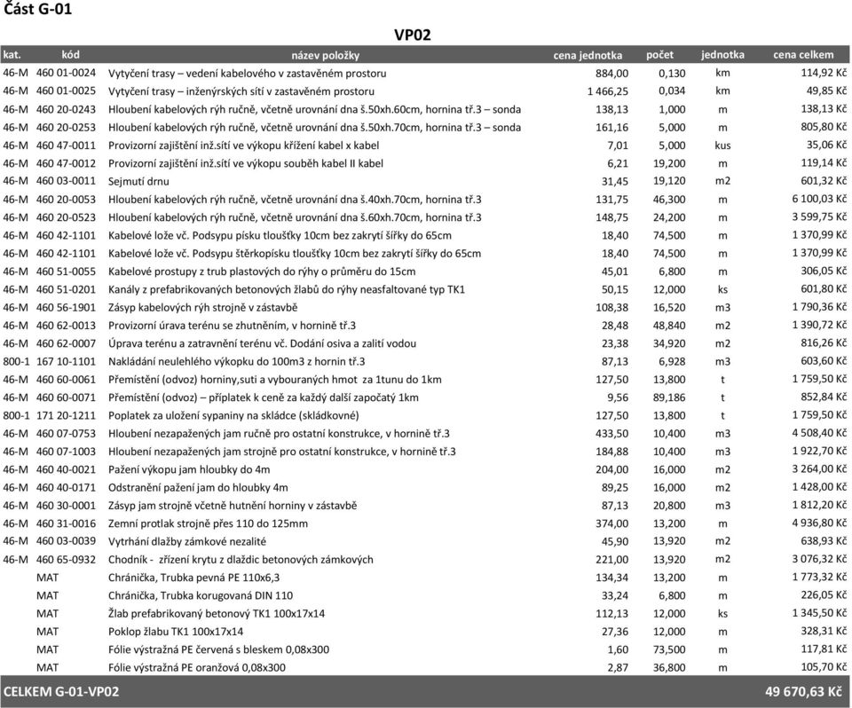 3 sonda 138,13 1,000 m 138,13 Kč 46-M 460 20-0253 Hloubení kabelových rýh ručně, včetně urovnání dna š.50h.70cm, hornina tř.3 sonda 161,16 5,000 m 805,80 Kč 46-M 460 47-0011 Provizorní zajištění inž.