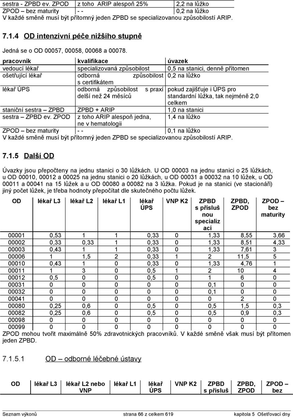pracovník kvalifikace úvazek vedoucí lékař specializovaná způsobilost 0,5 na stanici, denně přítomen ošetřující lékař odborná způsobilost 0,2 na lůžko s certifikátem lékař ÚPS odborná způsobilost s