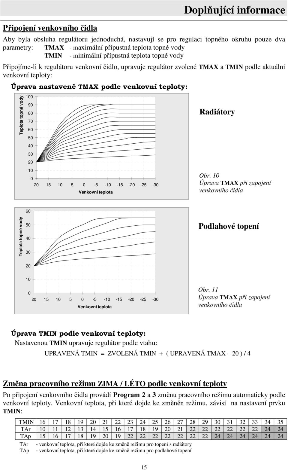 teploty: Teplota topné vody 100 90 80 70 60 50 40 30 20 10 0 20 15 10 5 0-5 -10-15 -20-25 -30 Venkovní teplota Radiátory Obr.