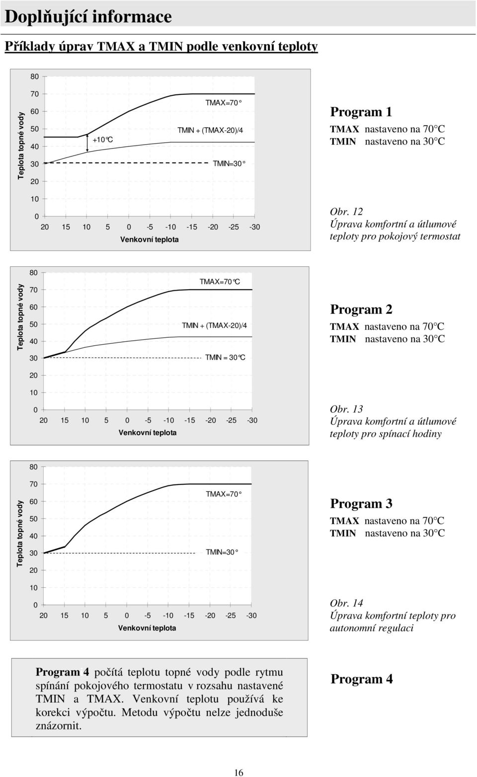 12 Úprava komfortní a útlumové teploty pro pokojový termostat Teplota topné vody 80 70 60 50 40 TMAX=70 C TMIN + (TMAX-20)/4 Program 2 TMAX nastaveno na 70 C TMIN nastaveno na 30 C 30 TMIN = 30 C 20