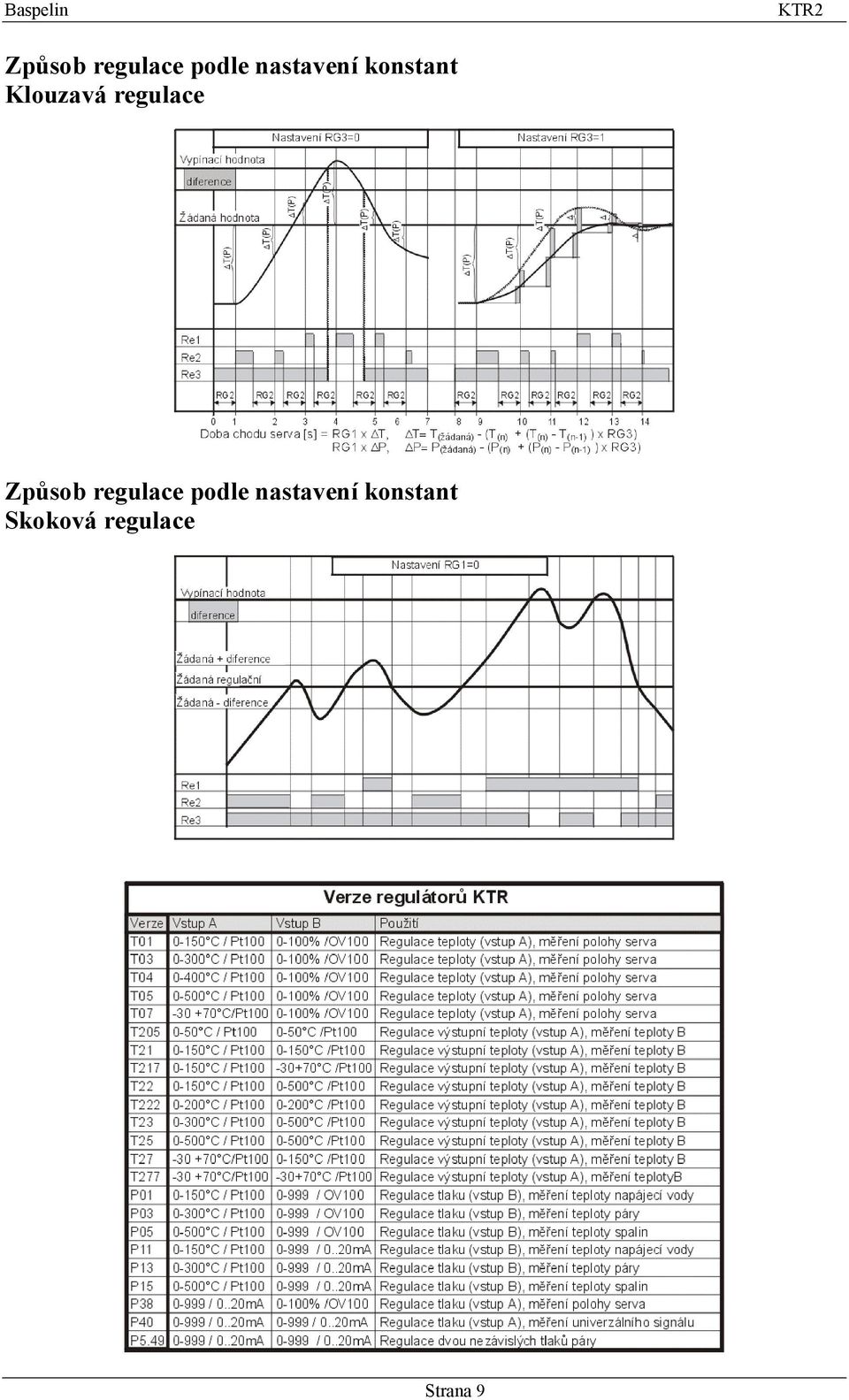 regulace Způsob regulace podle