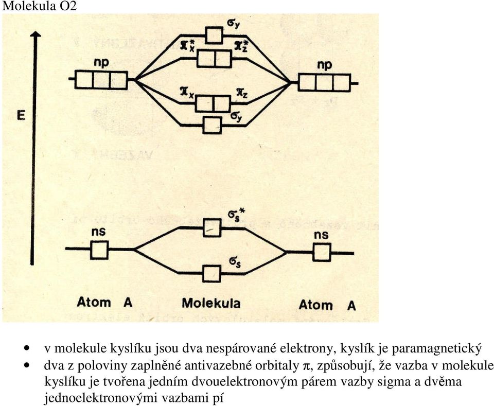 orbitaly π, způsobují, že vazba v molekule kyslíku je tvořena