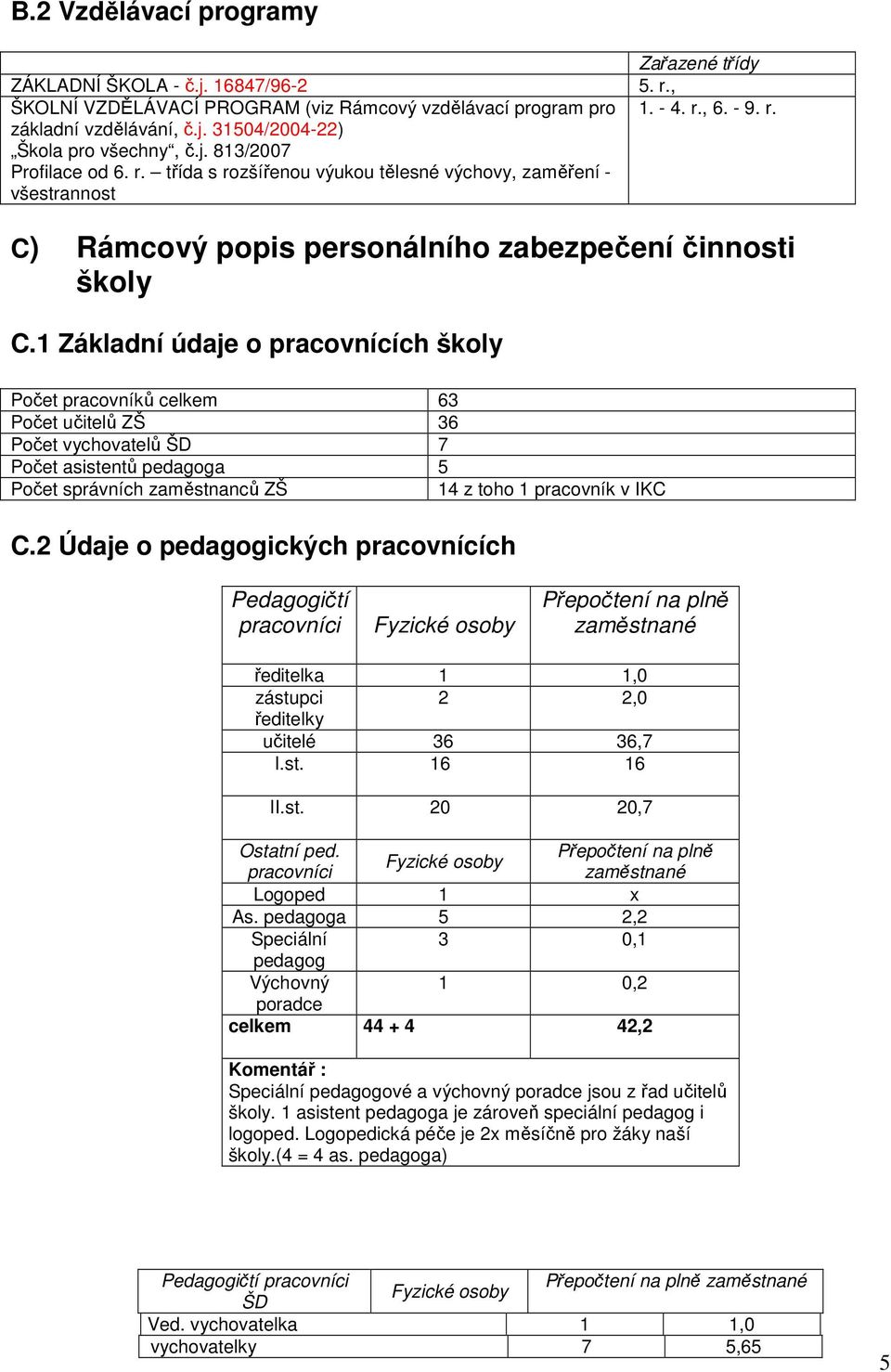 1 Základní údaje o pracovnících školy Počet pracovníků celkem 63 Počet učitelů ZŠ 36 Počet vychovatelů ŠD 7 Počet asistentů pedagoga 5 Počet správních zaměstnanců ZŠ 14 z toho 1 pracovník v IKC C.