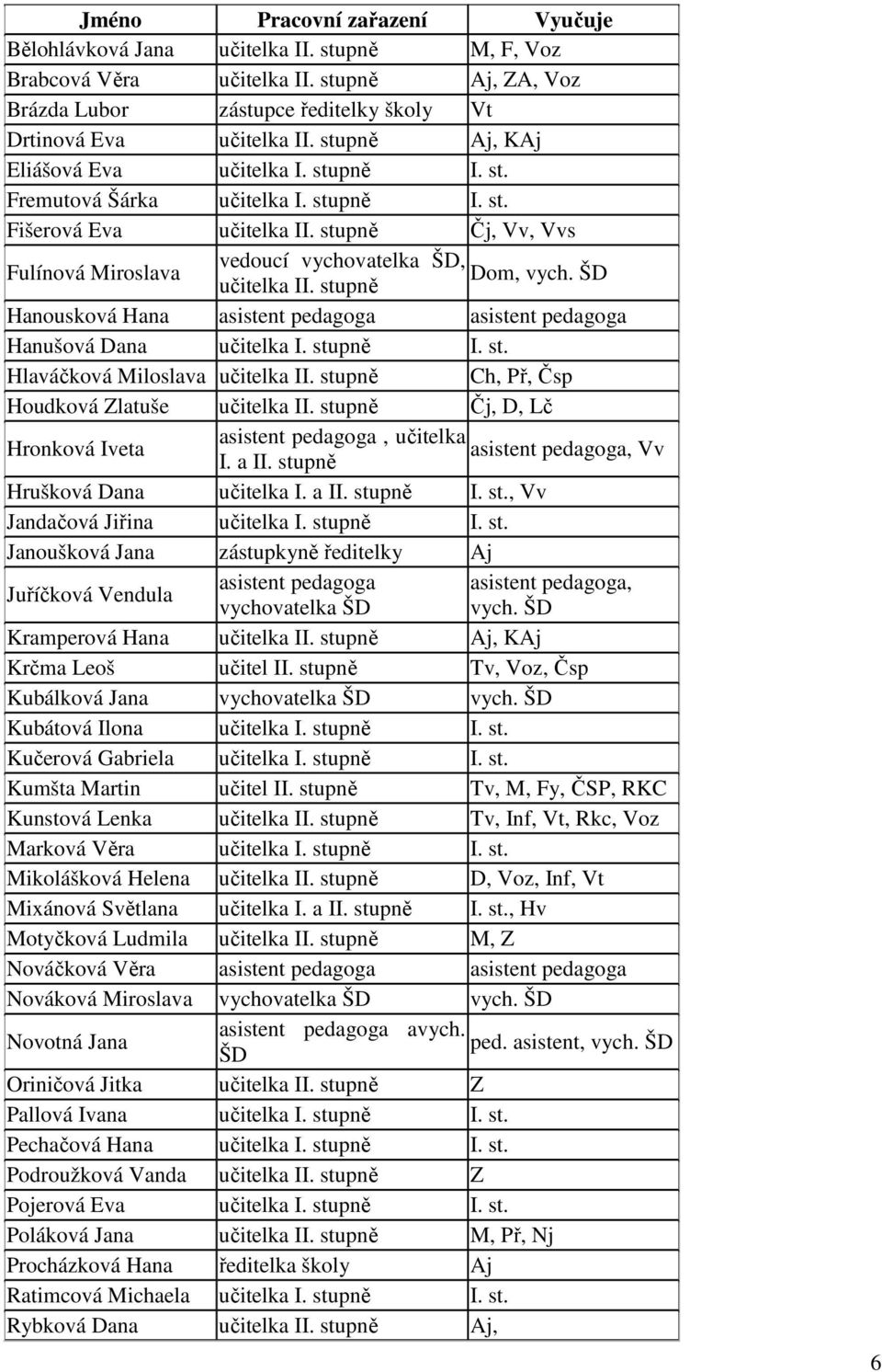 ŠD učitelka II. stupně Hanousková Hana asistent pedagoga asistent pedagoga Hanušová Dana učitelka I. stupně I. st. Hlaváčková Miloslava učitelka II. stupně Ch, Př, Čsp Houdková Zlatuše učitelka II.