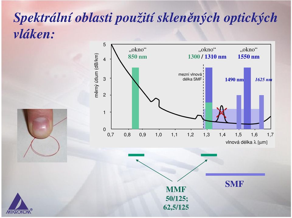 vlnová délka SMF okno 1550 nm 1490 nm 1625 nm 1 0 0,7 0,8 0,9